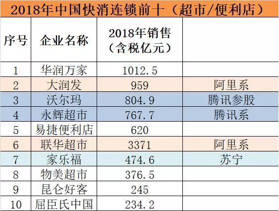 繼家樂福高島屋之後下一個退出中國的外資零售會是誰