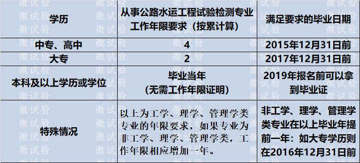 二 試驗檢測師報考條件