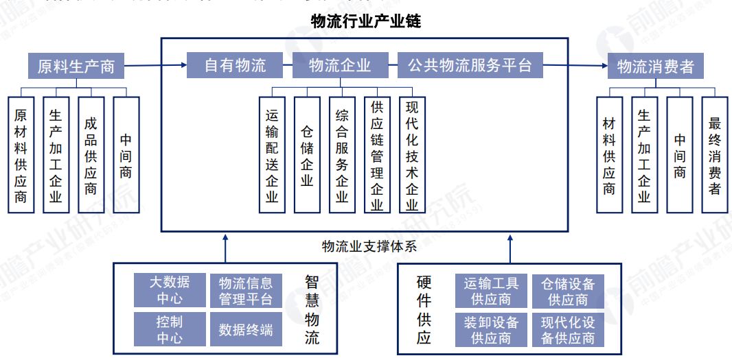 从物流行业的产业链结构来看,物流业产业链的核心部分是由自有企业