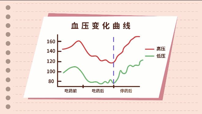 正常人血压曲线图片