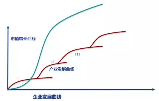 (图片来源:和君商学院)企业的早期发展当然还是产品的打磨,这个1就没