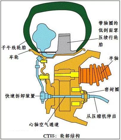 美军车特有,解读:神奇的"智能中央轮胎充气系统"