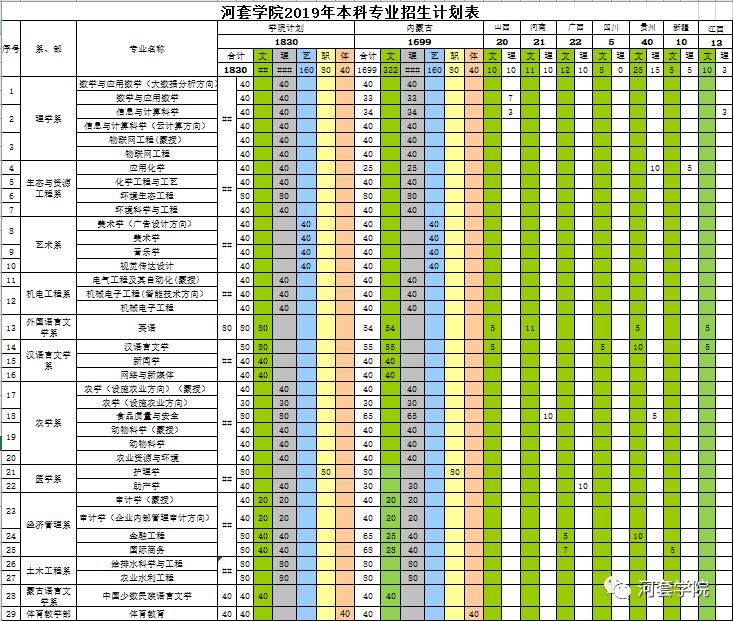 河套学院2019年招生简章及招生计划表