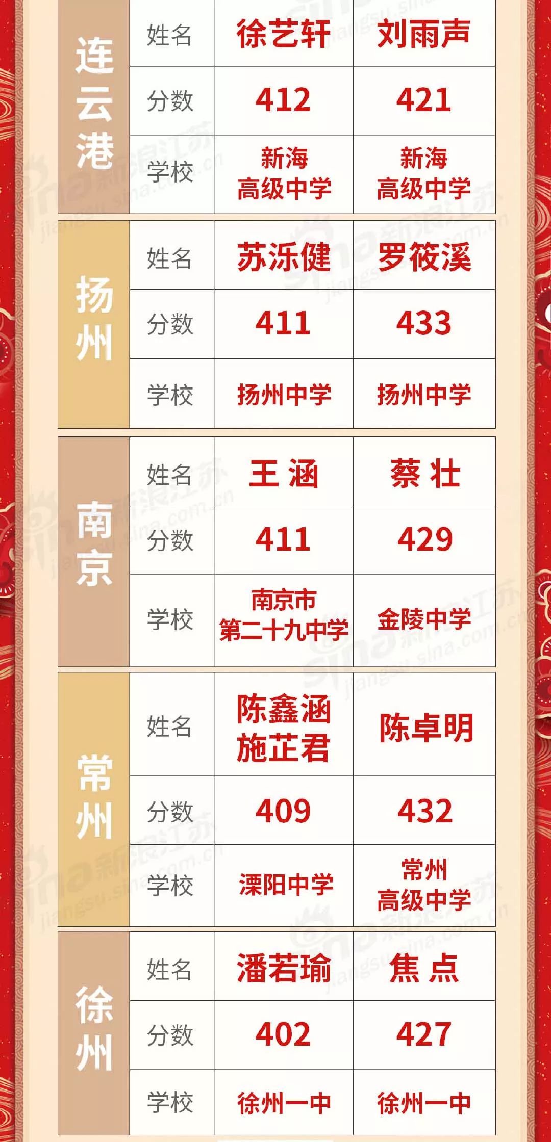 喜报徐州9所高中高考成绩公布看哪家考的最好