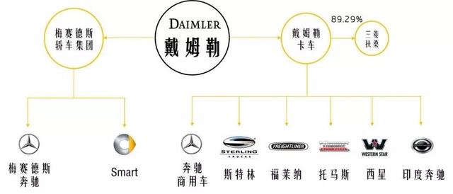 或许戴姆勒这个名字会让人感到有点陌生,但相信说它旗下的品牌