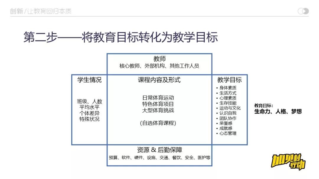 加貝村如何設計生命力課程——2019life教育創新峰會回顧:_目標