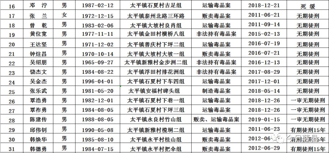 重磅藤縣太平鎮46個涉毒犯罪被判刑人員名單曝光具體到村