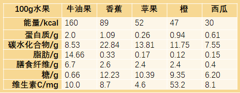 没有对比就没有伤害,我们把牛油的主要营养成分和几种常见的水果进行