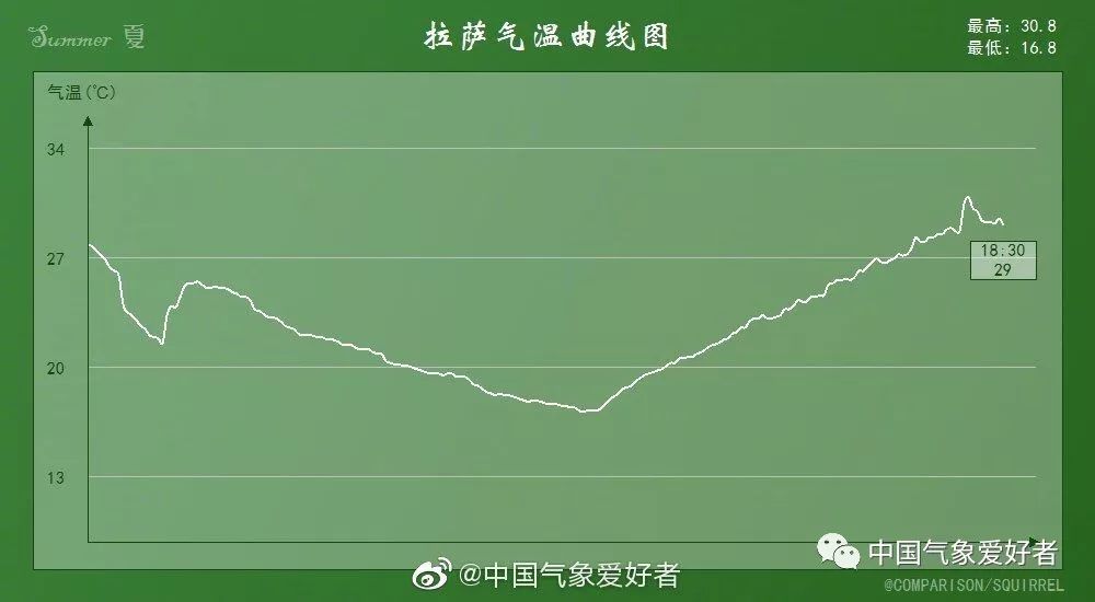 6月24日,拉萨最高气温达30.8度,打破历史纪录.中气爱制作