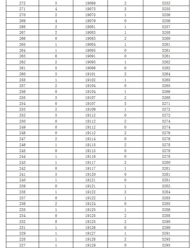 快來看2019年海南省普通高考理工類體育類文史類藝術類考生成績分佈表