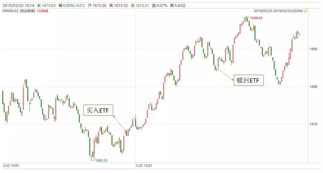 ETF套利（瞬间,延时,事件）套利
