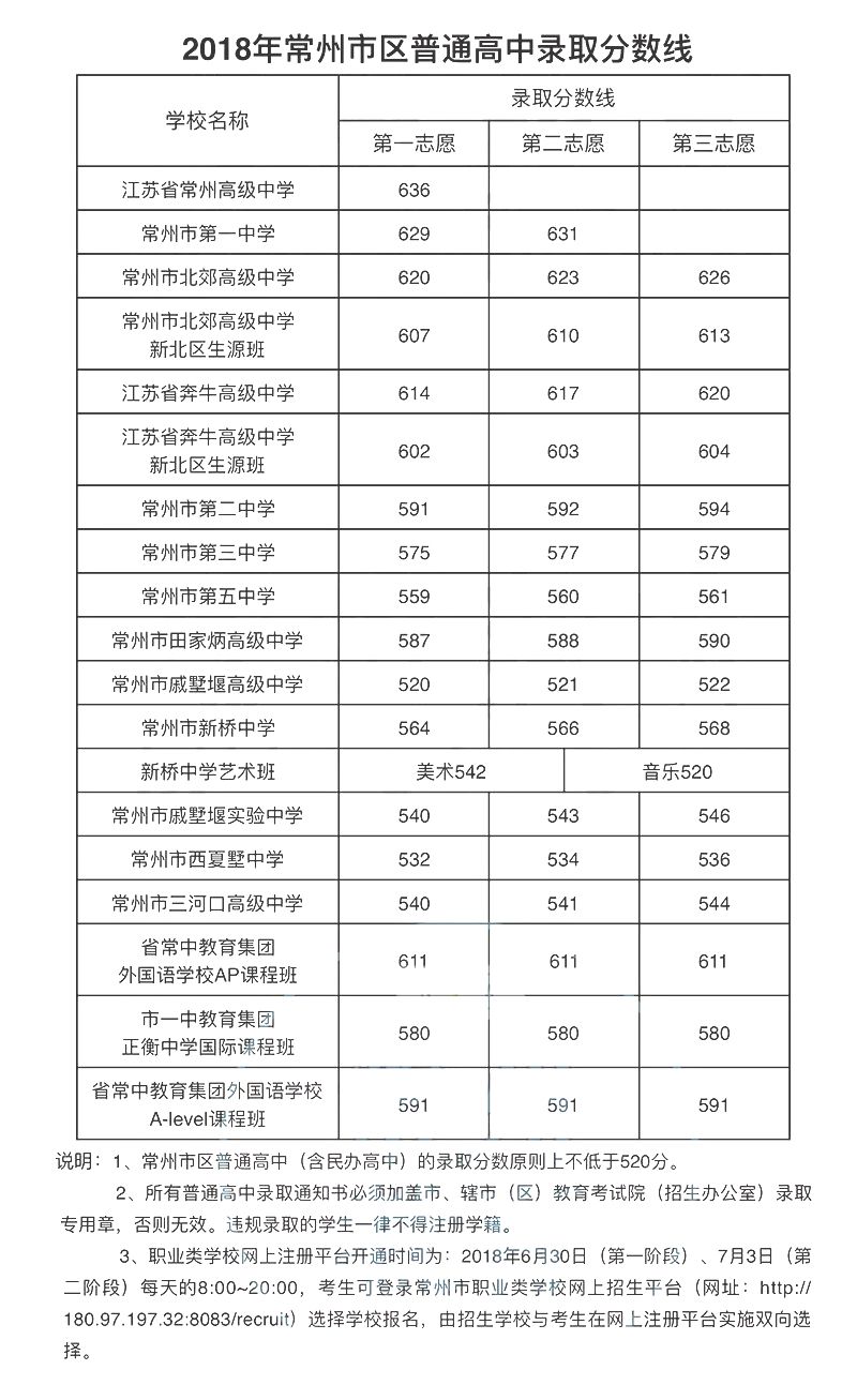 2018年市区高中录取分数线往年录取分数线part 2常州2016年中考成绩