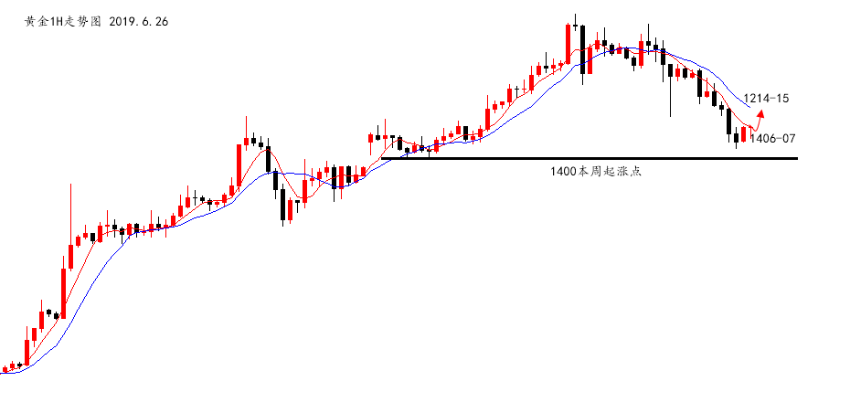 陆离解盘：黄金回撤看多头修正，原油破高继续多_图1-1
