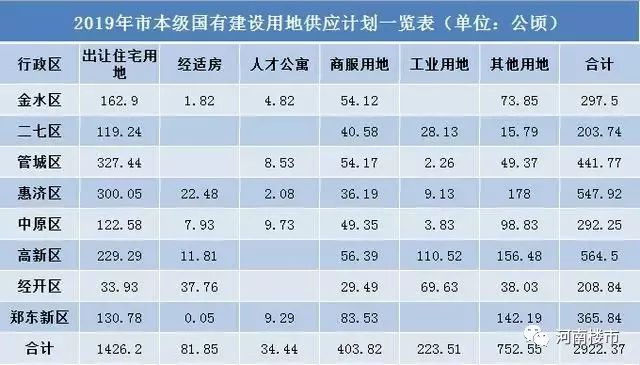 4萬餘畝鄭州2019供地計劃出爐