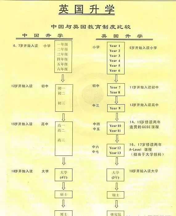 中国和英国采取不同的学制