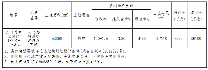 萬元競得天台縣中心城區tfx01-0203地塊(天台縣福溪街道濱溪南路)