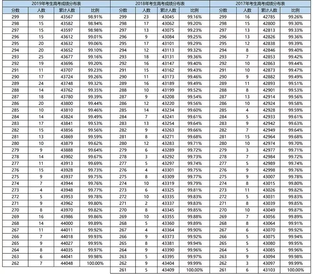 上海2017~2019三年高考成绩分段情况对比