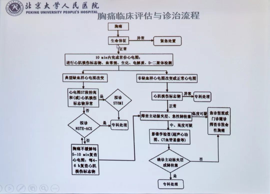 郭丹杰教授急性心源性胸痛的诊治流程