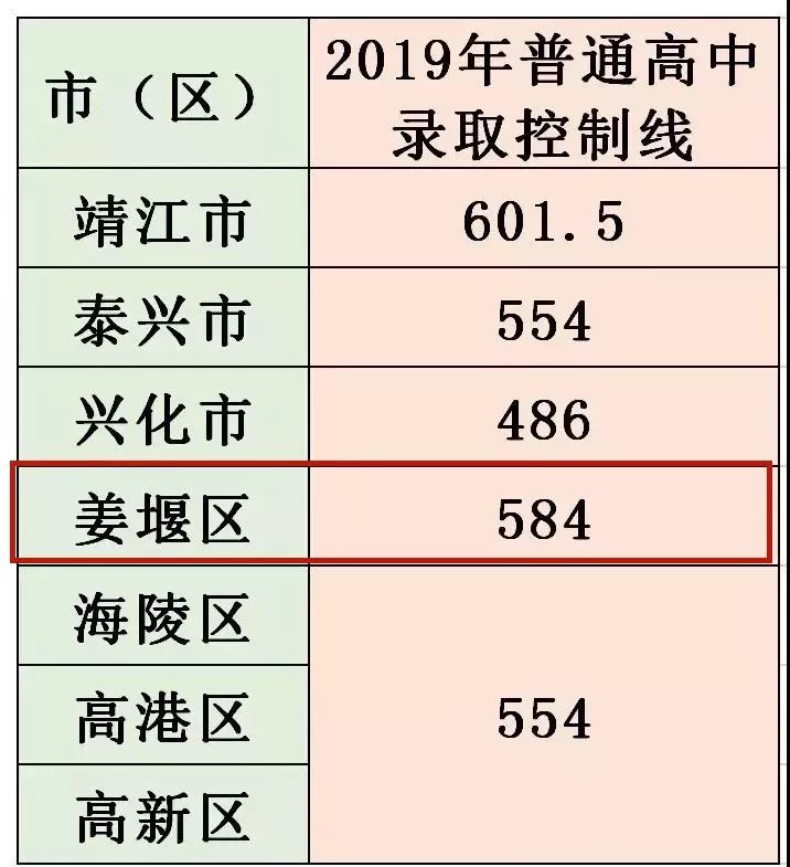 2019年泰州市普通高中五年制高職錄取控制線及四星級高中錄取分數線