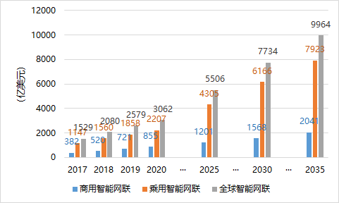 智能网联汽车将带来汽车行业的第四次革命