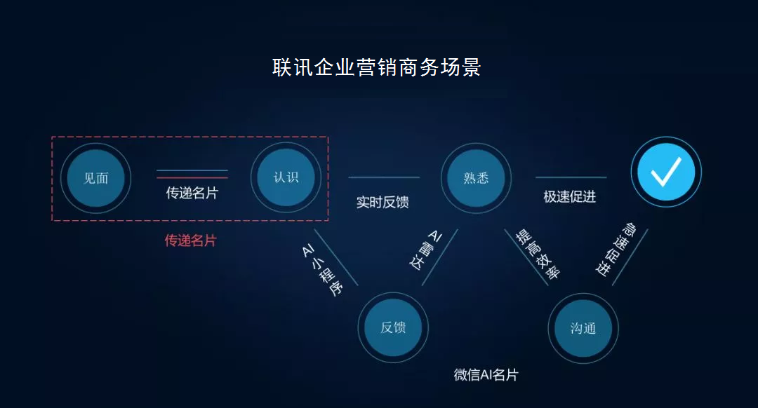 聯訊企業營銷ai智能名片的出現,雖然是基於小程序風口的暴發而應時而