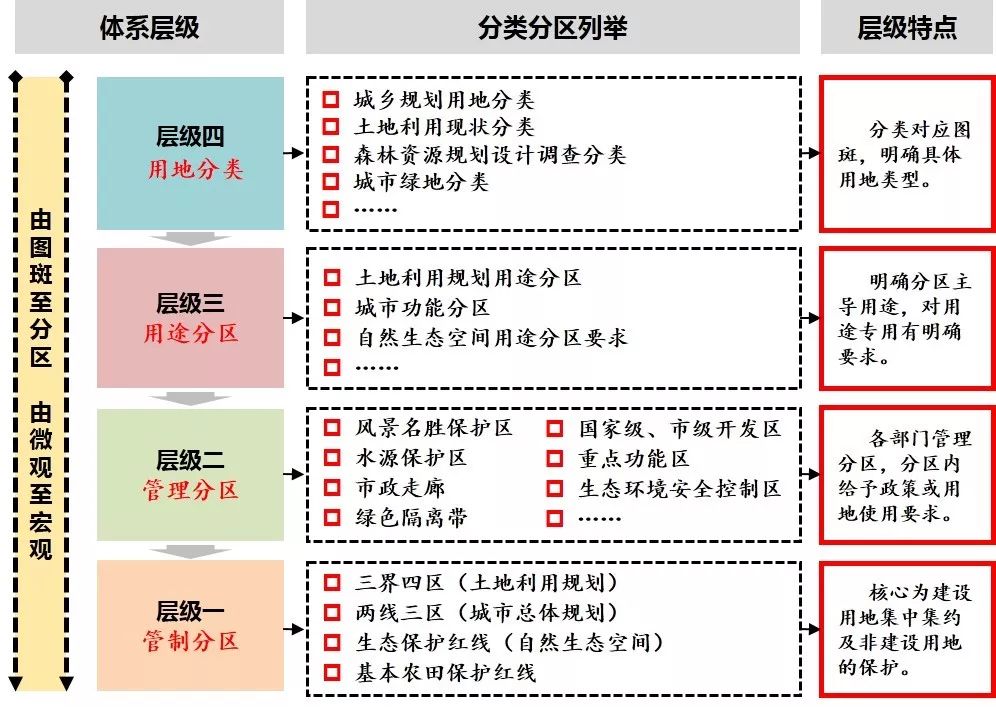 全國土地日03北京市國土空間規劃體系下的用地分類與分區思考