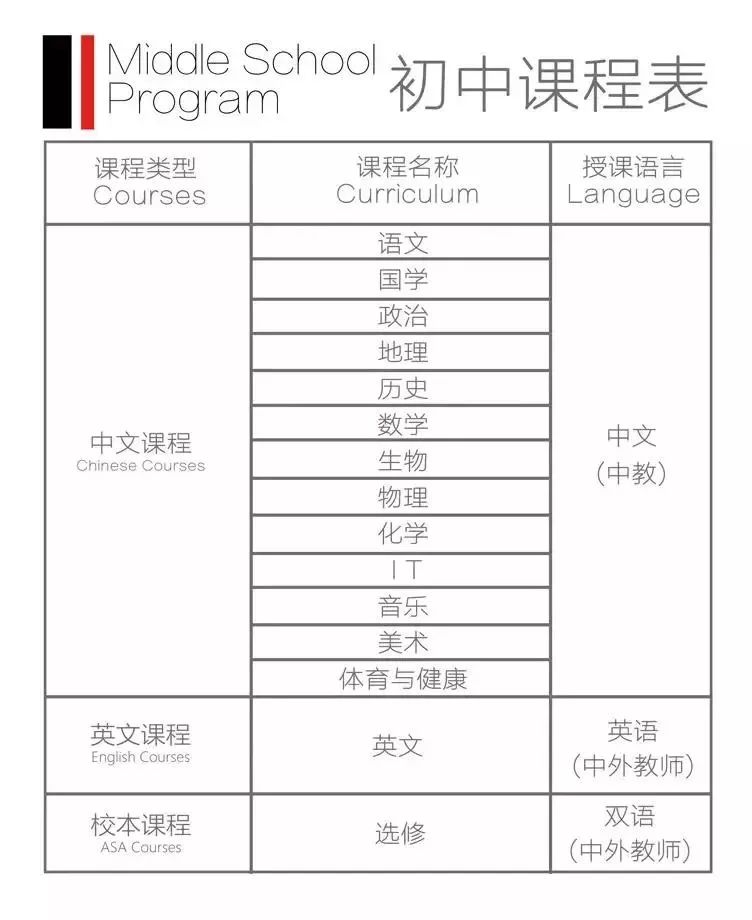 在完成教育部规定的普通高中课程以外,增设了加拿大英语,社会学,信息