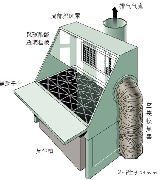 小议固体粉料投料局部排风的设置