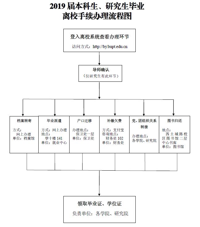 毕业生离校流程图图片