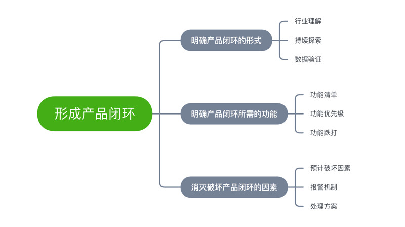 部分产品受限于产品基因,如工具类产品,对形成闭环有天生缺陷.