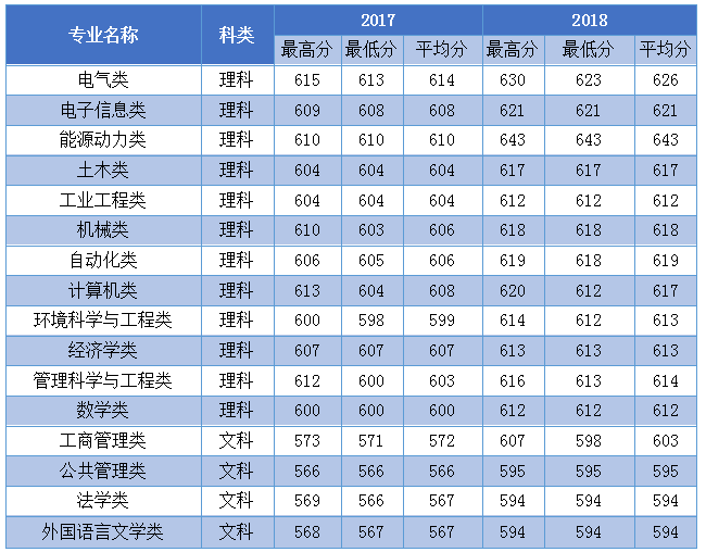 專業錄取分數統計安徽為了便於廣大考生填報志願,現將華北電力大學