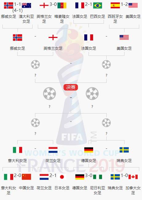 女足世界杯八强对阵:美国vs法国 欧洲球队占据7席
