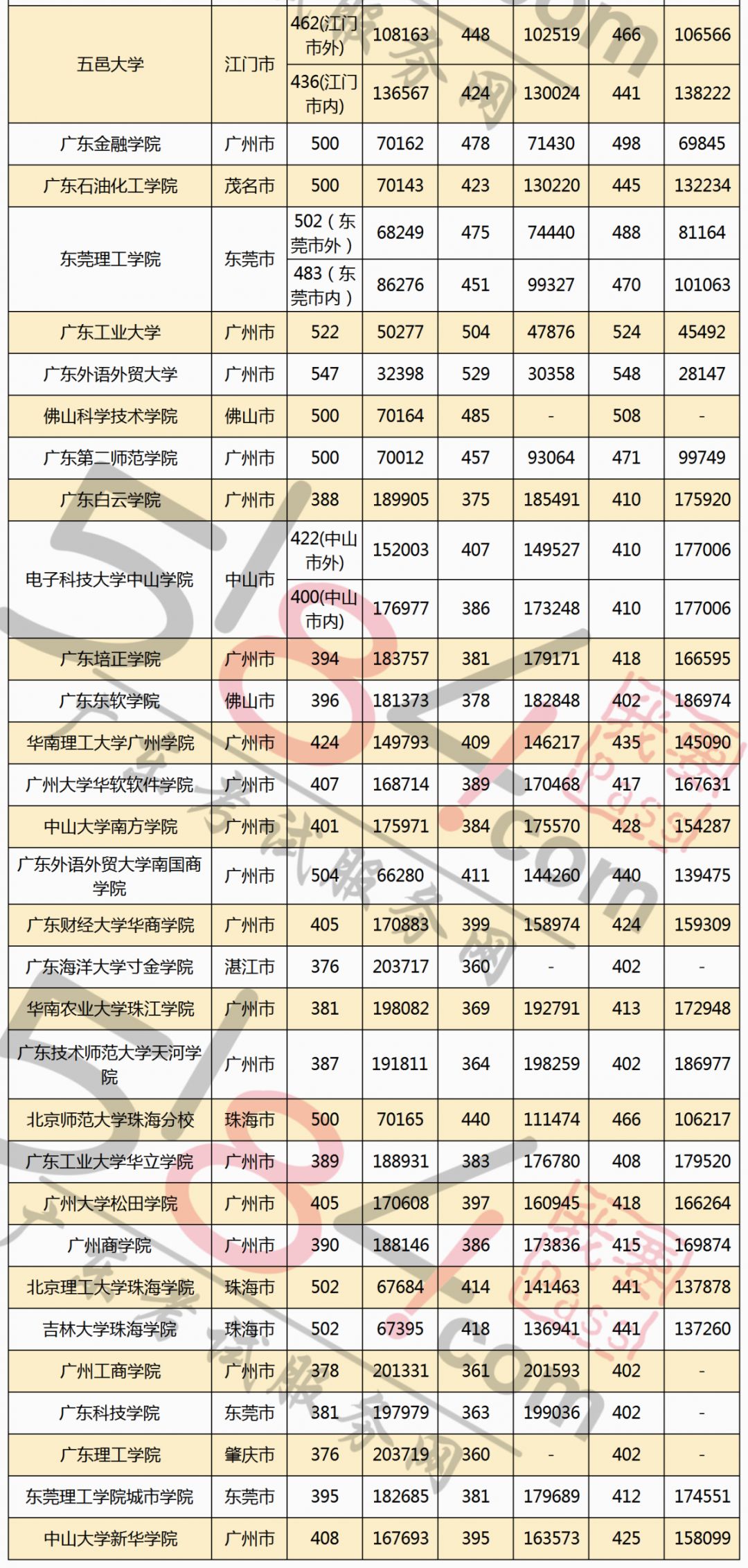 2019年廣東高考分數線附近3年廣東高校投檔分數和最低排位