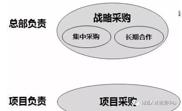 地點以及供應商的適度集中,將分散性決策變為集中公開決策,增加採購