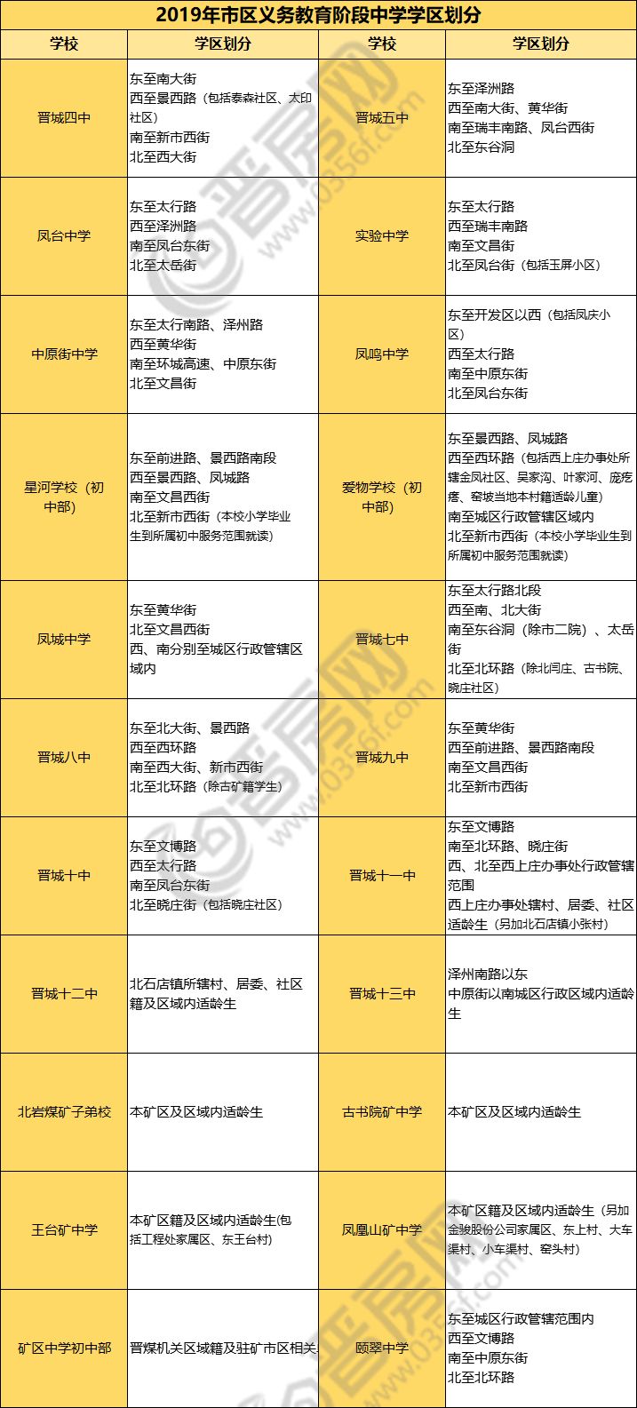 2019年晋城市区中小学义务教育学校划分出炉,与2018年有一定变化!