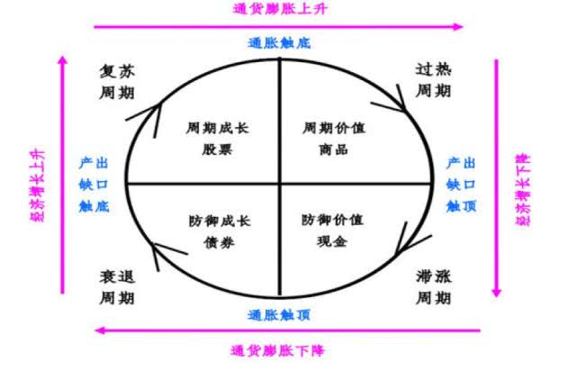 美林投资时钟的美与不美