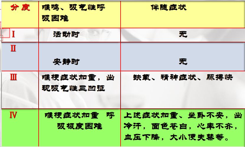 所有家长都需要掌握的喉梗阻分度,请牢记这张表!