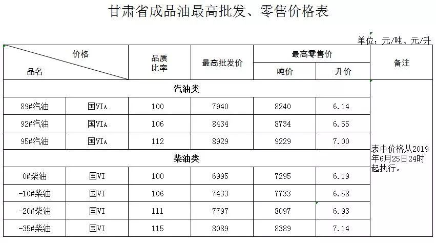 湖南6月25日24时调价后最新汽油柴油详细价格表