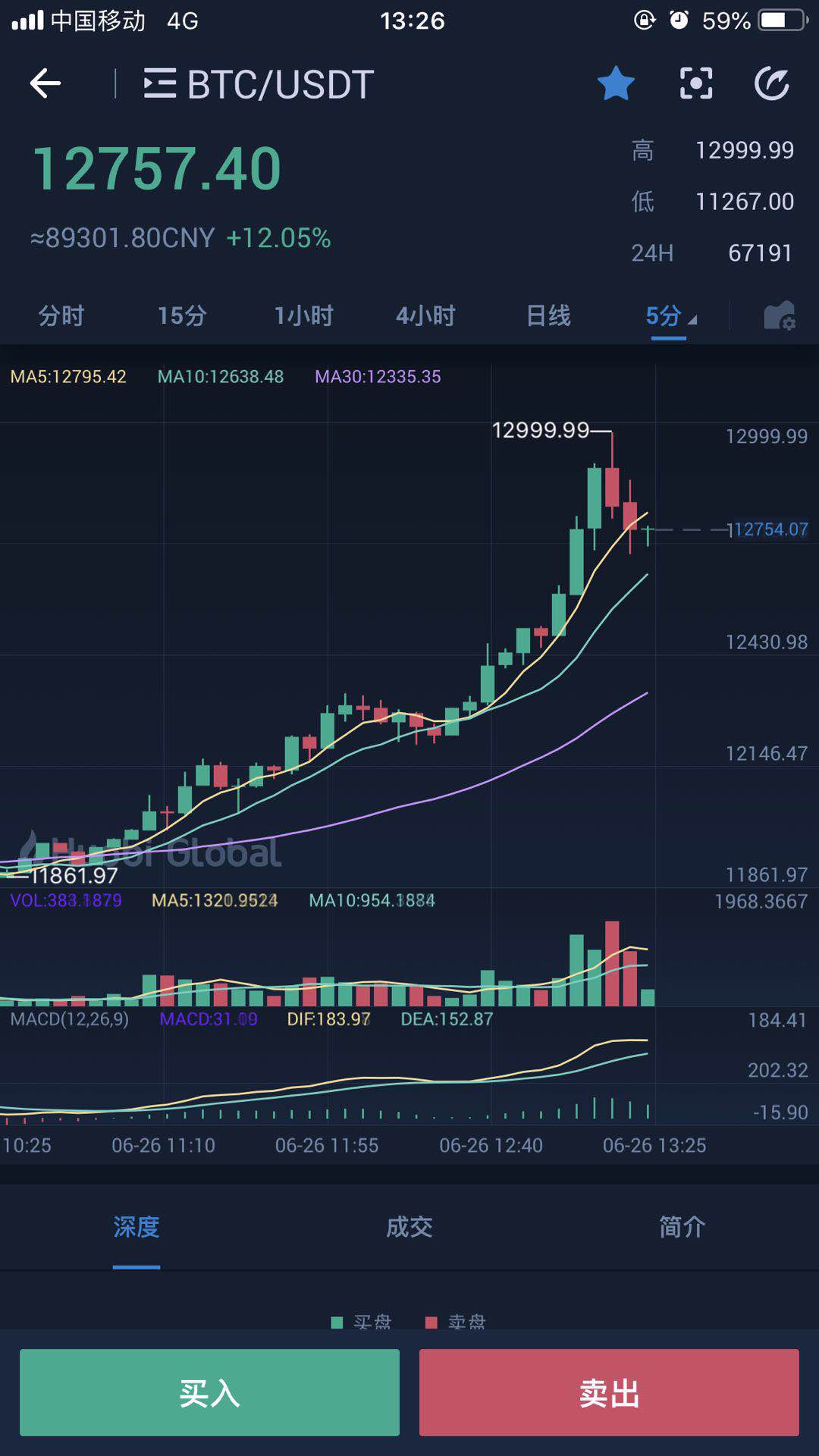 比特币今日大涨1205最高触及13000美元