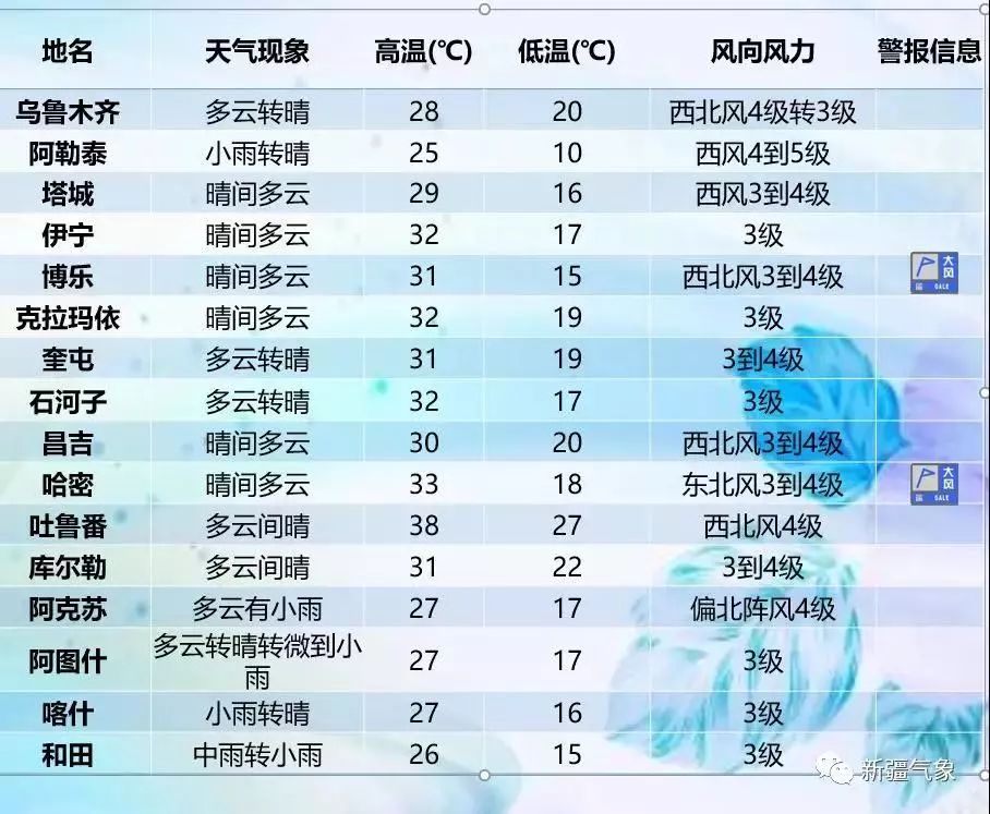 天气预报：阿克苏一周展望