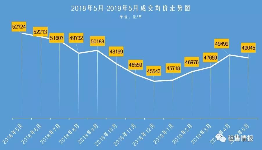 上海房價跌了!6月最新房價出爐,你家房子還值多少錢?