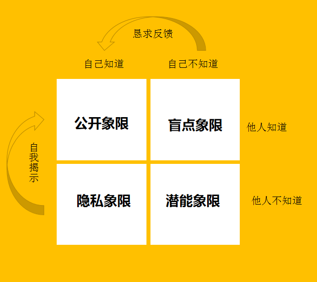 沟的工具——沟通视窗这个知识点,通过利用分析沟通视窗里的公开象限