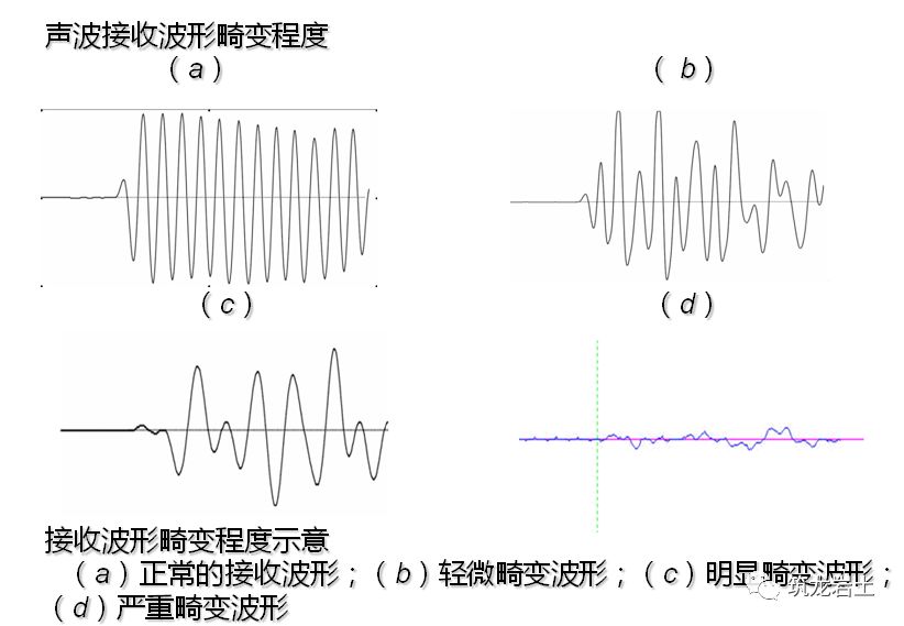 声速与混凝土弹性性质相关,波幅与混凝土的粘塑性相关,psd对波速的