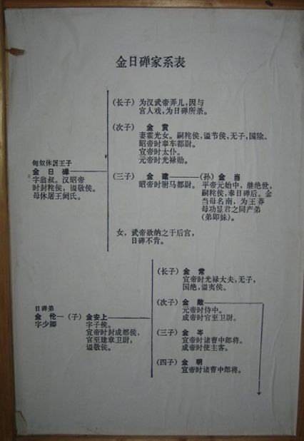 在金家祠堂墙上看到了金日磾的谱系,其家族成员无不加官进爵,且官位多