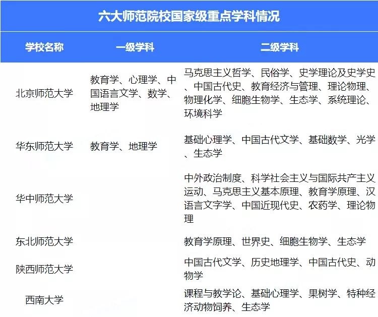 7,在六大师范院校中处于相对领先的地位.