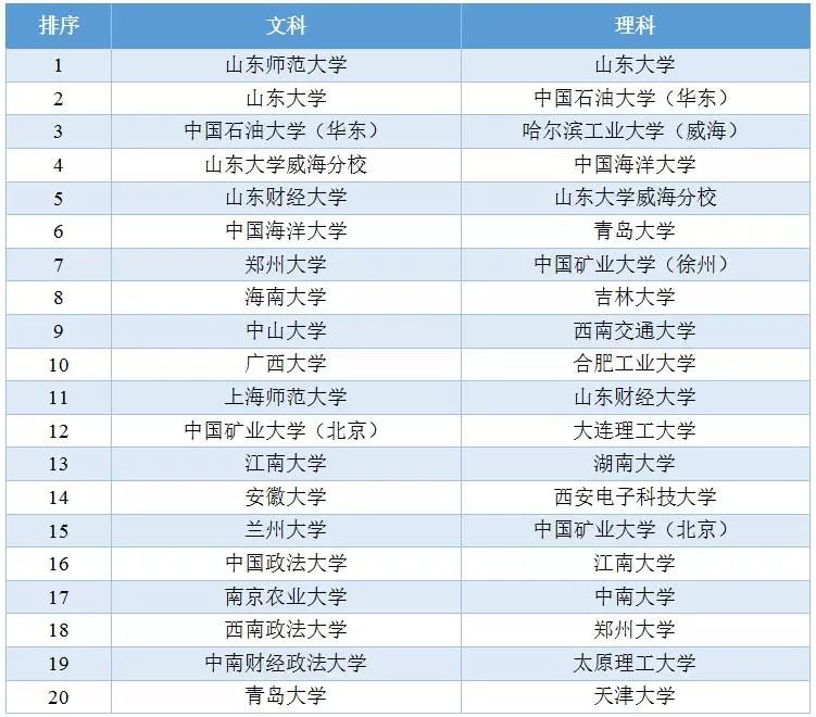 重要參考山東近三年高考考生報考熱門院校專業排行