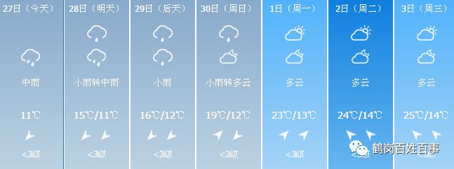 發佈27日夜間到30日白天全省天氣預報:27日夜間到28日白天:伊春,鶴崗