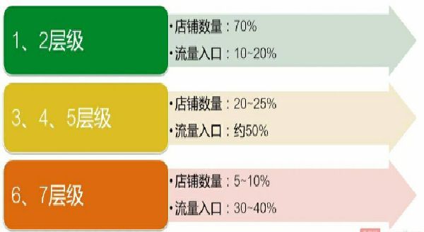 淘宝店铺没权重怎样查权重如何快速提升店铺权重