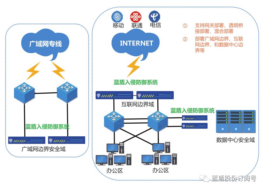 推荐丨蓝盾入侵防御系统,主动感知,安全策略自适应