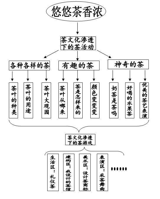 共同制定主题学习网络,更好的与孩子一同感受茶文化